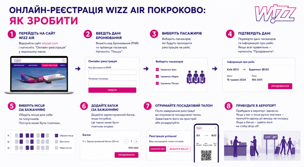 Інфографіка з восьма кроками онлайн-реєстрації на рейс Wizz Air: від входу на сайт і введення коду бронювання до отримання посадкового талону та прибуття в аеропорт