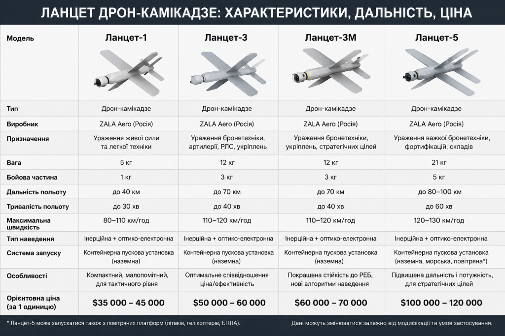 Таблиця з характеристиками, дальністю та ціною моделей дрона-камікадзе «Ланцет»